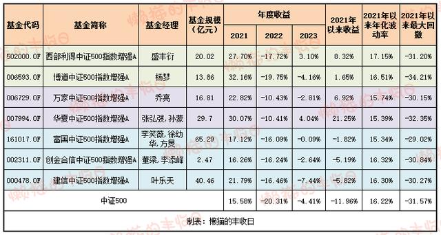 保姆级攻略：中证500基金怎么选？答案在这里