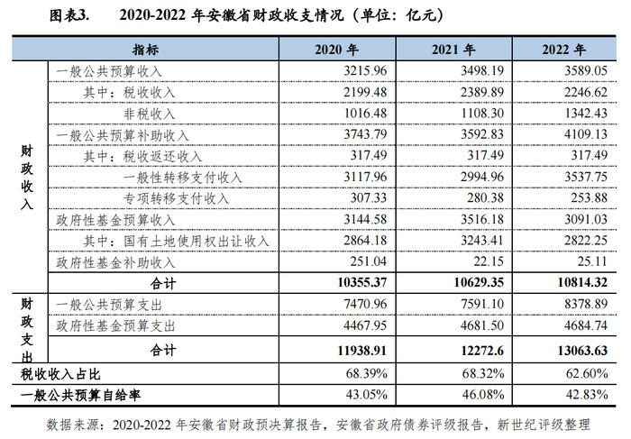 【区域研究】安徽省及下辖各市经济财政实力与债务研究