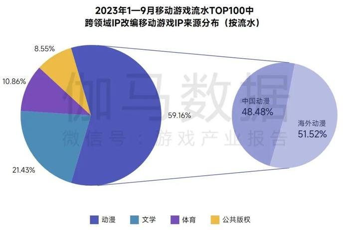 伽马数据：1-9月中国移动游戏IP市场收入占移动游戏市场77.7% 达1322.06亿元