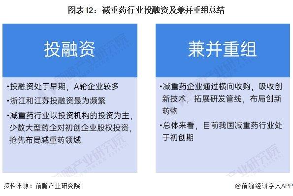 【投资视角】启示2023：中国减重药行业投融资及兼并重组分析(附投融资事件、产业基金和兼并重组等)