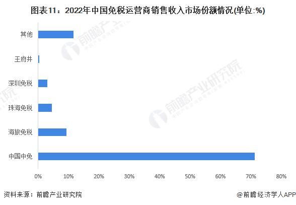 预见2023：《2023年中国免税行业全景图谱》(附市场规模、竞争格局和发展前景等)