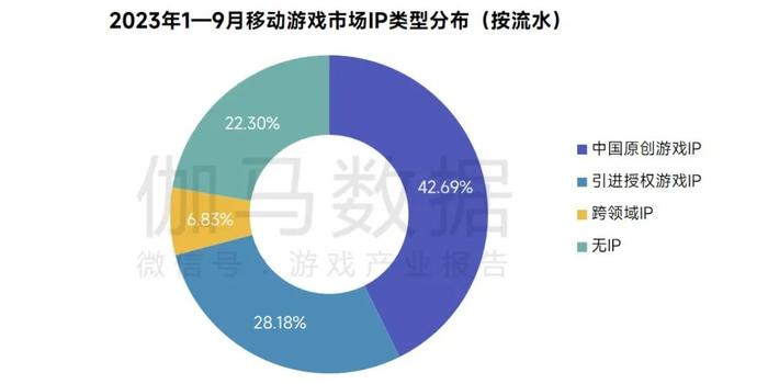 伽马数据：1-9月中国移动游戏IP市场收入占移动游戏市场77.7% 达1322.06亿元
