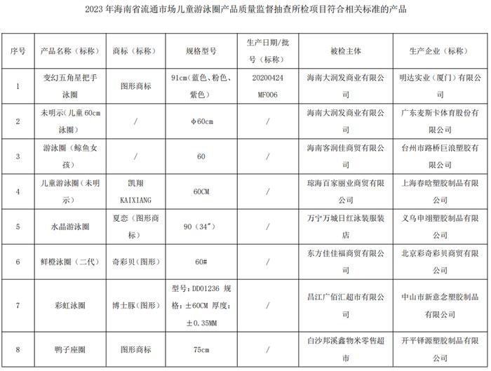 海南省市场监督管理局公布2023年流通市场儿童游泳圈产品质量监督抽查结果