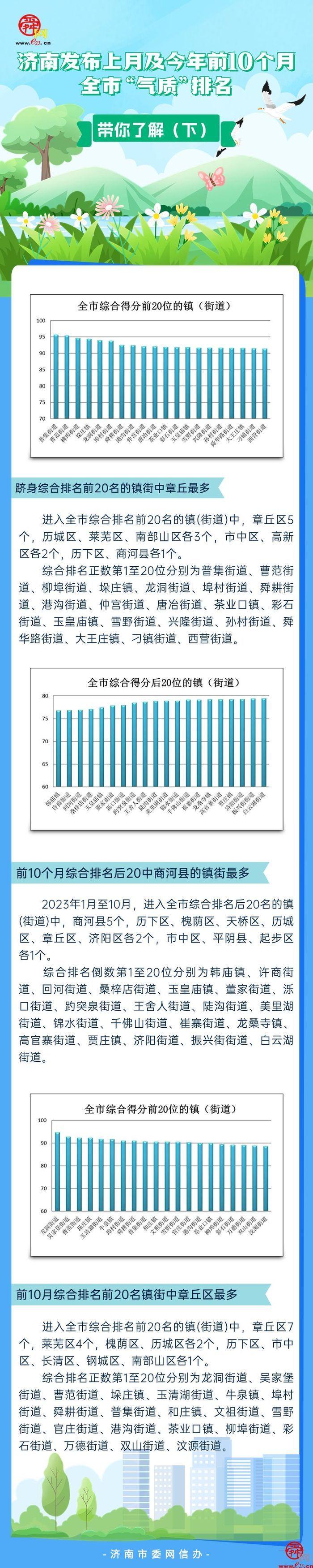 济南发布上月及今年前10个月全市“气质”排名