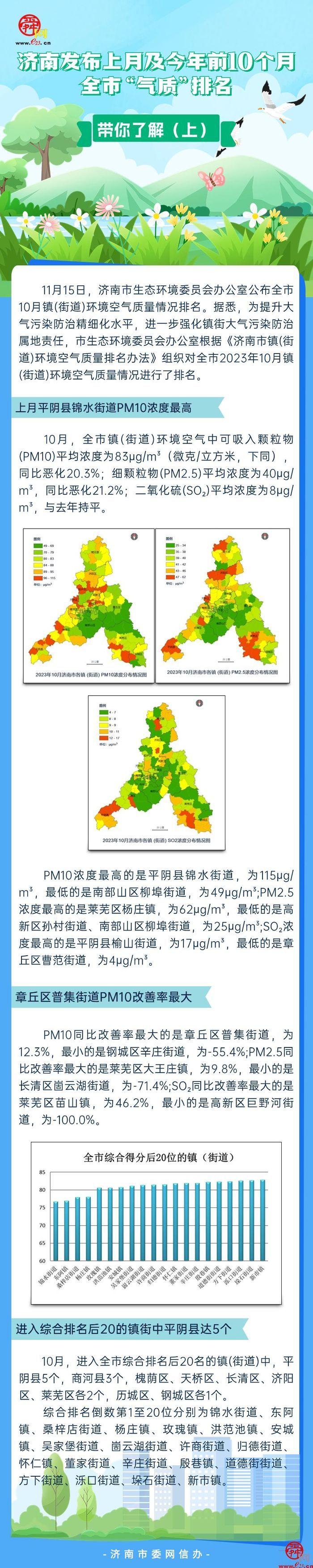 济南发布上月及今年前10个月全市“气质”排名