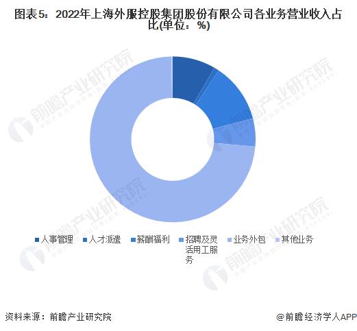 2023年中国劳务派遣行业龙头企业分析 上海外服人才派遣业务发展稳定【组图】