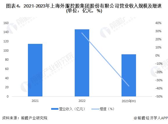 2023年中国劳务派遣行业龙头企业分析 上海外服人才派遣业务发展稳定【组图】