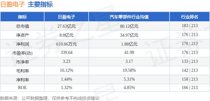 异动快报：日盈电子（603286）11月17日13点8分触及涨停板