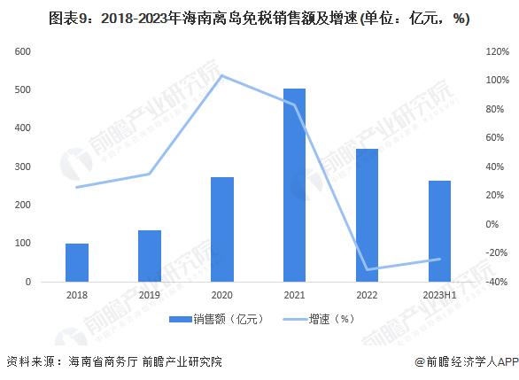 预见2023：《2023年中国免税行业全景图谱》(附市场规模、竞争格局和发展前景等)