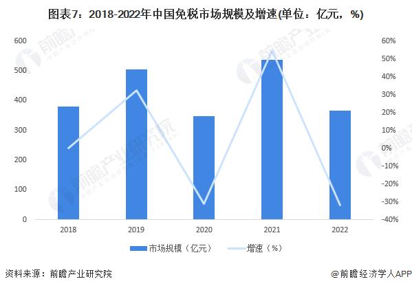 预见2023：《2023年中国免税行业全景图谱》(附市场规模、竞争格局和发展前景等)