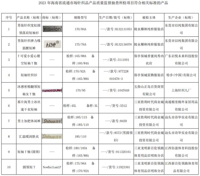 海南省市场监督管理局公布2023年流通市场针织品产品质量监督抽查结果