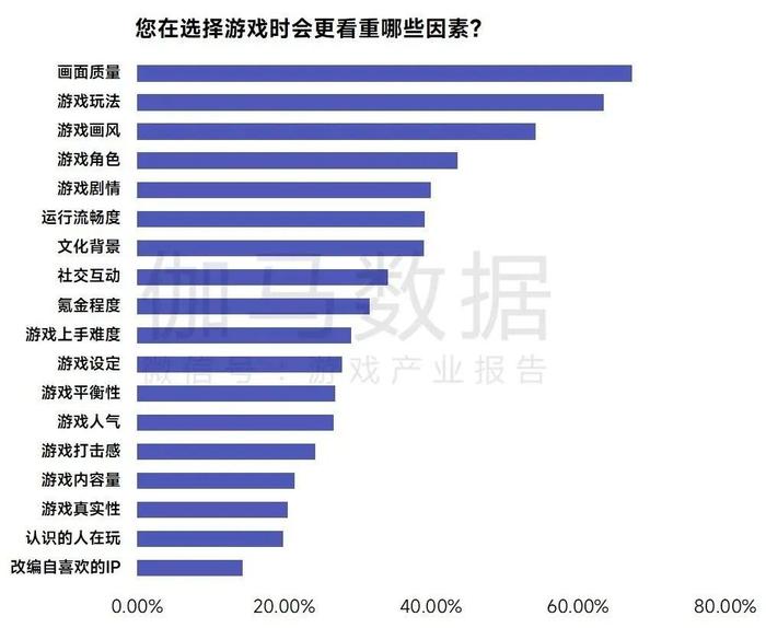 伽马数据：1-9月中国移动游戏IP市场收入占移动游戏市场77.7% 达1322.06亿元