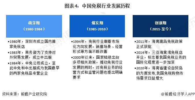 预见2023：《2023年中国免税行业全景图谱》(附市场规模、竞争格局和发展前景等)