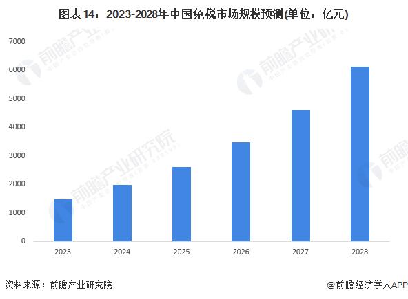 预见2023：《2023年中国免税行业全景图谱》(附市场规模、竞争格局和发展前景等)