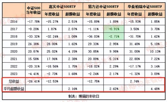 保姆级攻略：中证500基金怎么选？答案在这里