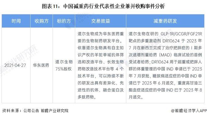 【投资视角】启示2023：中国减重药行业投融资及兼并重组分析(附投融资事件、产业基金和兼并重组等)