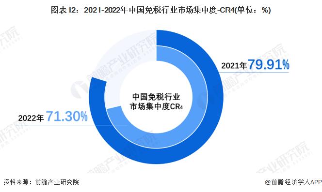 预见2023：《2023年中国免税行业全景图谱》(附市场规模、竞争格局和发展前景等)