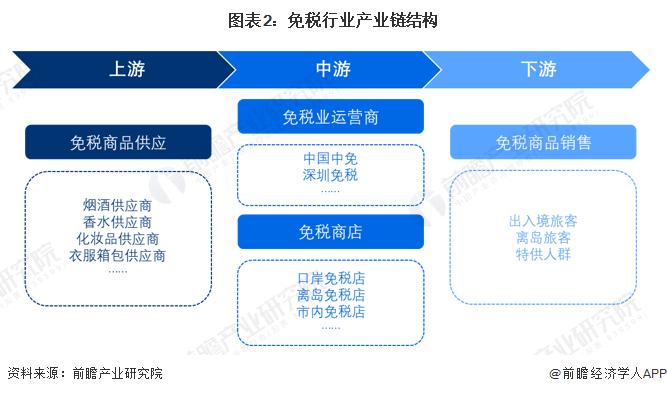 预见2023：《2023年中国免税行业全景图谱》(附市场规模、竞争格局和发展前景等)