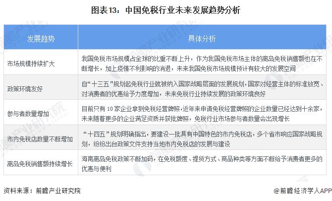 预见2023：《2023年中国免税行业全景图谱》(附市场规模、竞争格局和发展前景等)