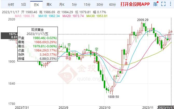 制造业数据创新低 黄金价格短线拉升