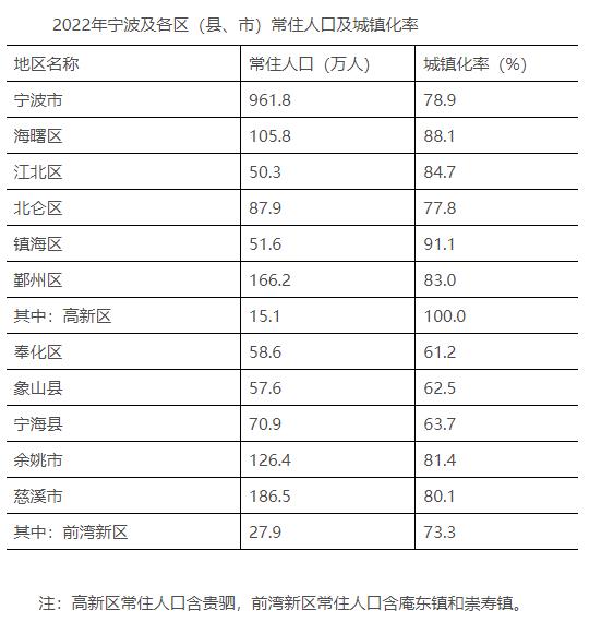 无缘入选特大城市 宁波城区常住人口如何冲关?