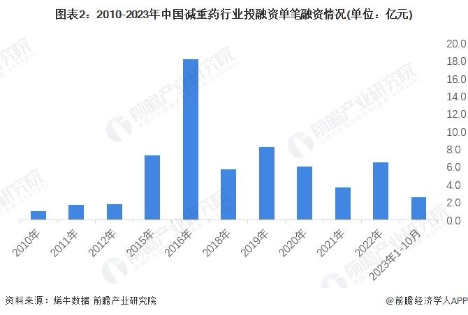 【投资视角】启示2023：中国减重药行业投融资及兼并重组分析(附投融资事件、产业基金和兼并重组等)