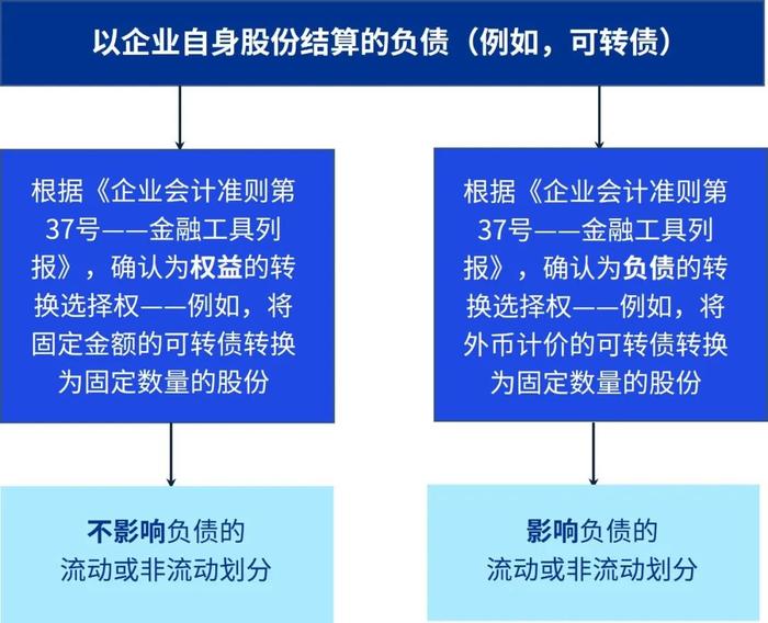 【毕马威财会专区】浅析《企业会计准则解释第17号》对负债流动性划分的影响