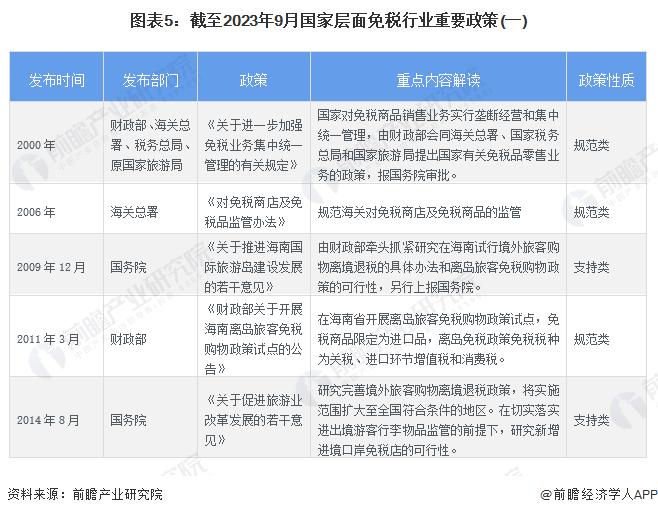 预见2023：《2023年中国免税行业全景图谱》(附市场规模、竞争格局和发展前景等)