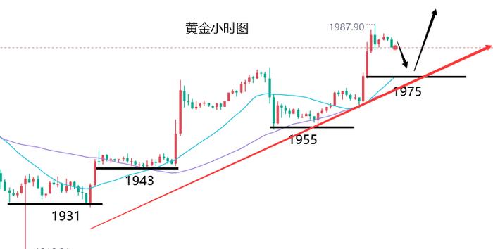 文承凯：黄金白银强势高位不追涨，周尾盘行情走势或调整