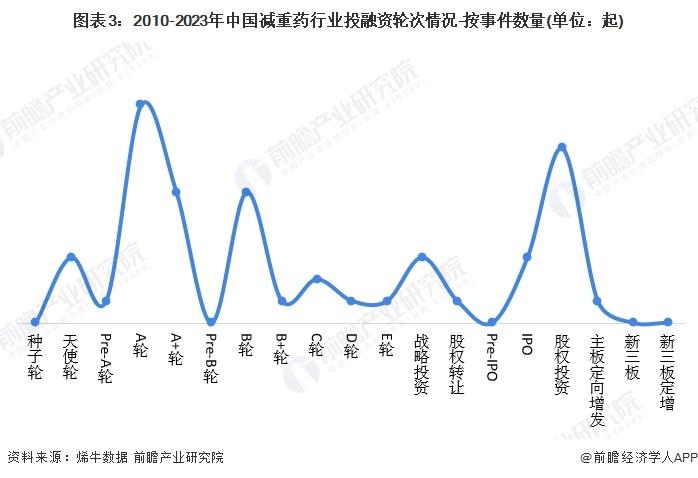 【投资视角】启示2023：中国减重药行业投融资及兼并重组分析(附投融资事件、产业基金和兼并重组等)