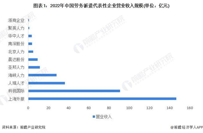 2023年中国劳务派遣行业龙头企业分析 上海外服人才派遣业务发展稳定【组图】