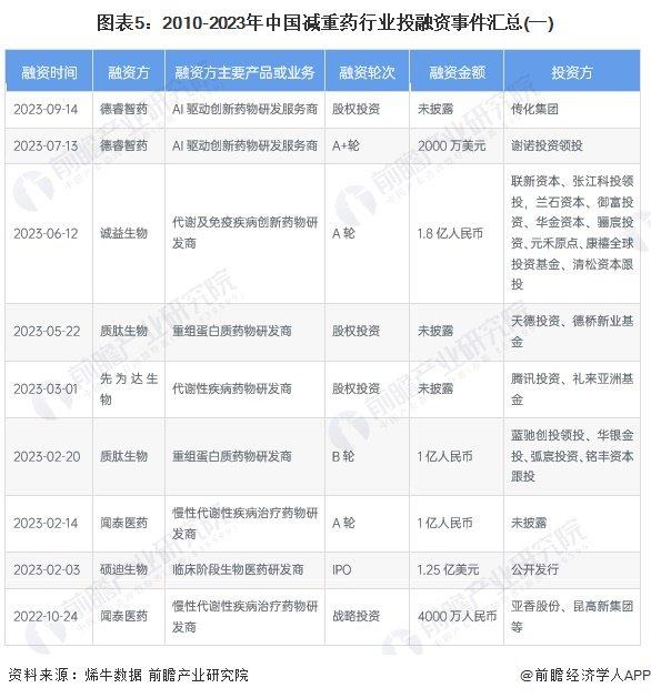 【投资视角】启示2023：中国减重药行业投融资及兼并重组分析(附投融资事件、产业基金和兼并重组等)