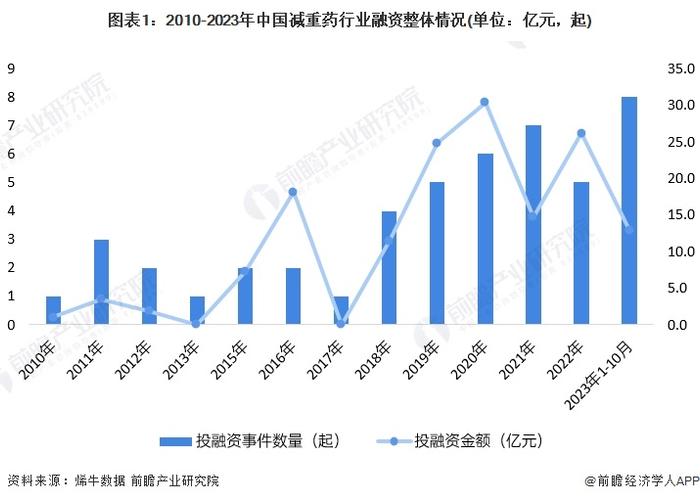 【投资视角】启示2023：中国减重药行业投融资及兼并重组分析(附投融资事件、产业基金和兼并重组等)