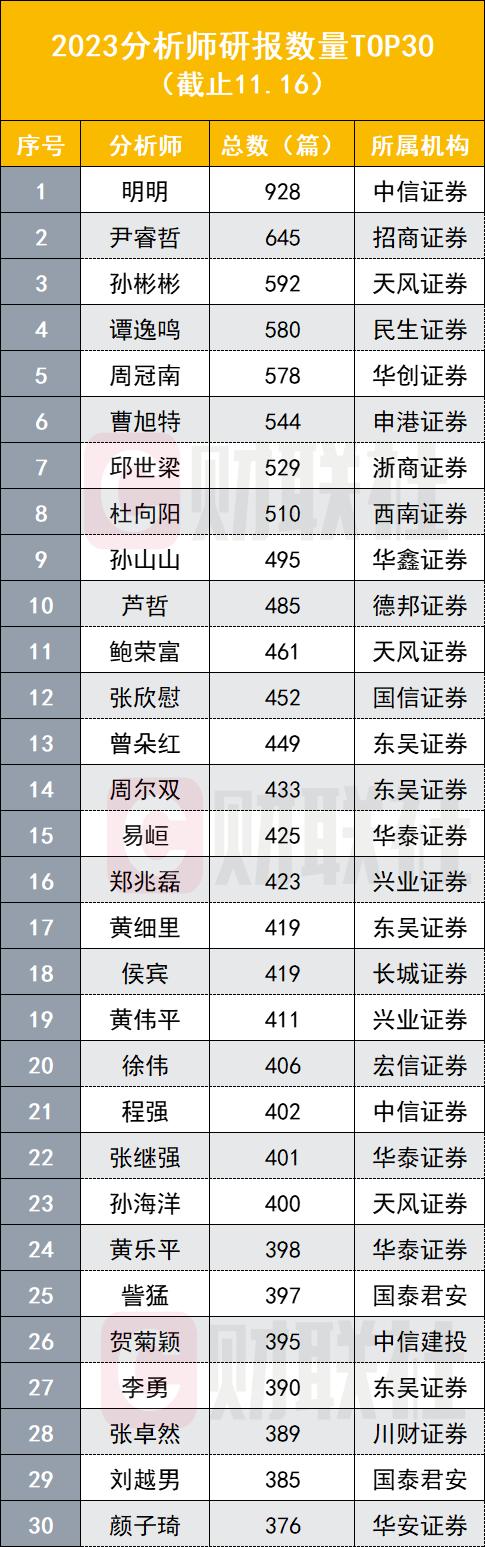 每天产出近2篇研报，不是在出研报，就是在出研报的路上，且看30位最勤奋分析师