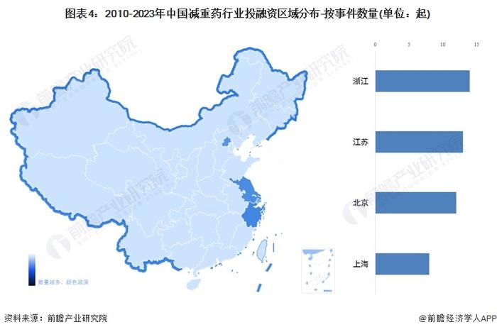 【投资视角】启示2023：中国减重药行业投融资及兼并重组分析(附投融资事件、产业基金和兼并重组等)