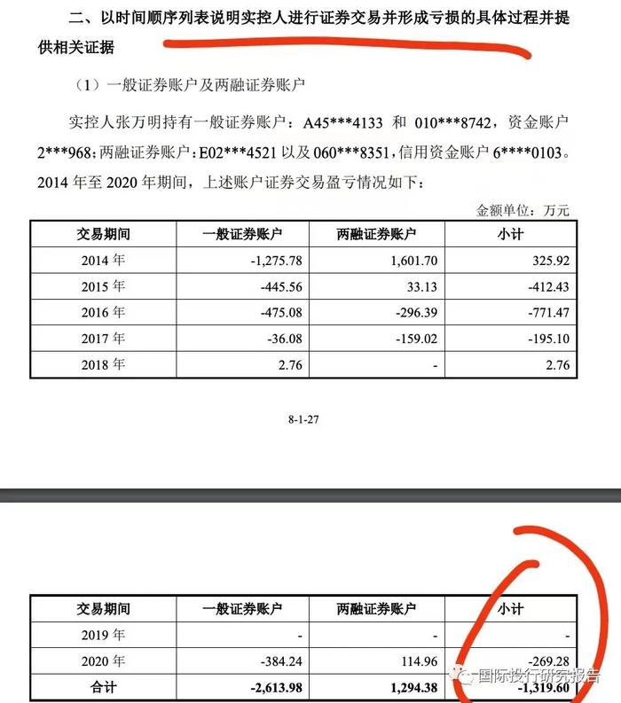 青岛海力威终止IPO背后之炒股难：实控人张万明证券投资亏损3277.88万个人借款1.271亿