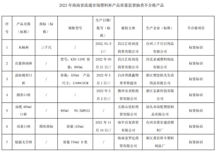 海南省市场监督管理局公布2023年流通市场塑料杯产品质量监督抽查结果