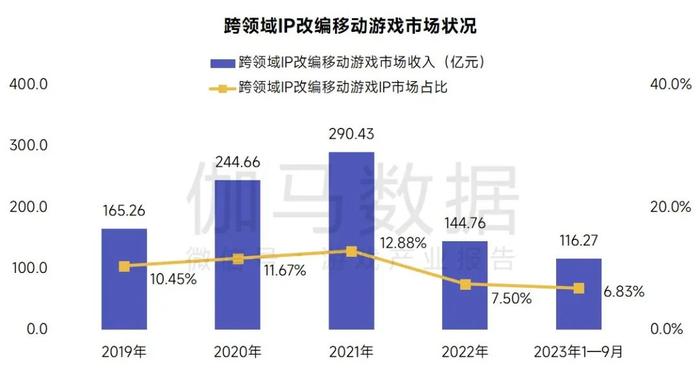 伽马数据：1-9月中国移动游戏IP市场收入占移动游戏市场77.7% 达1322.06亿元