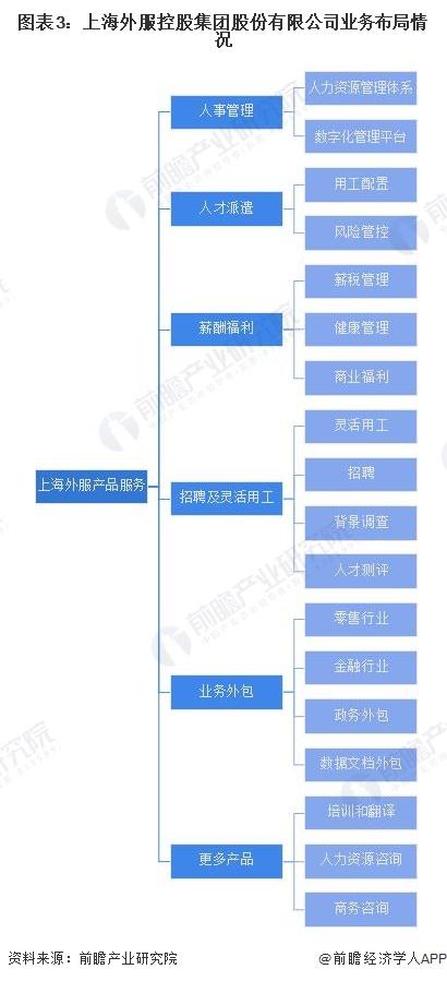 2023年中国劳务派遣行业龙头企业分析 上海外服人才派遣业务发展稳定【组图】