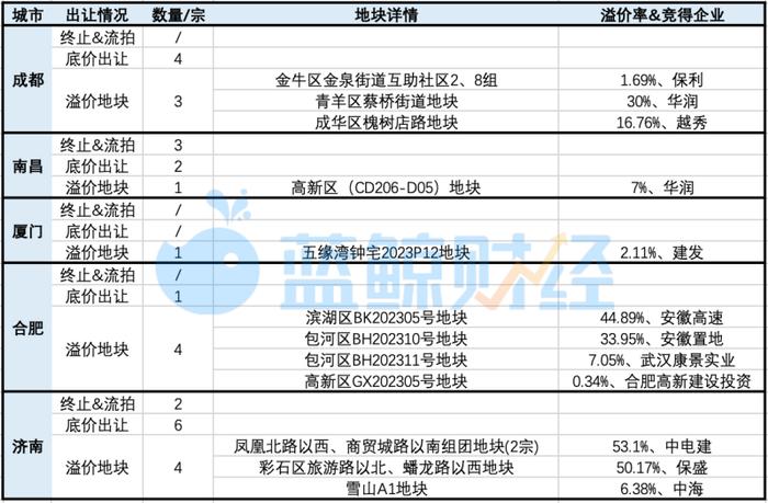 取消竞拍价格限制50天后，土地市场发生变化了吗？