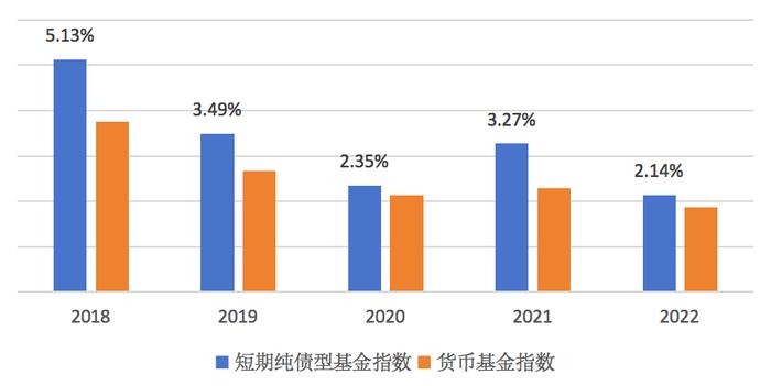 短债基金的正确投资方式是什么？