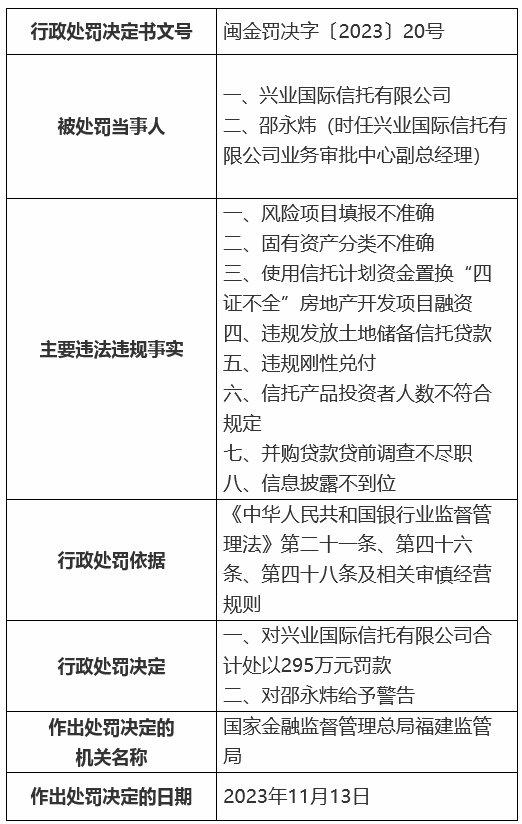 兴业国际信托8宗违规被罚295万 风险项目填报不准确等