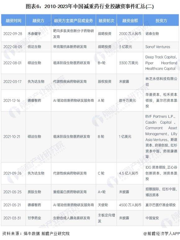 【投资视角】启示2023：中国减重药行业投融资及兼并重组分析(附投融资事件、产业基金和兼并重组等)