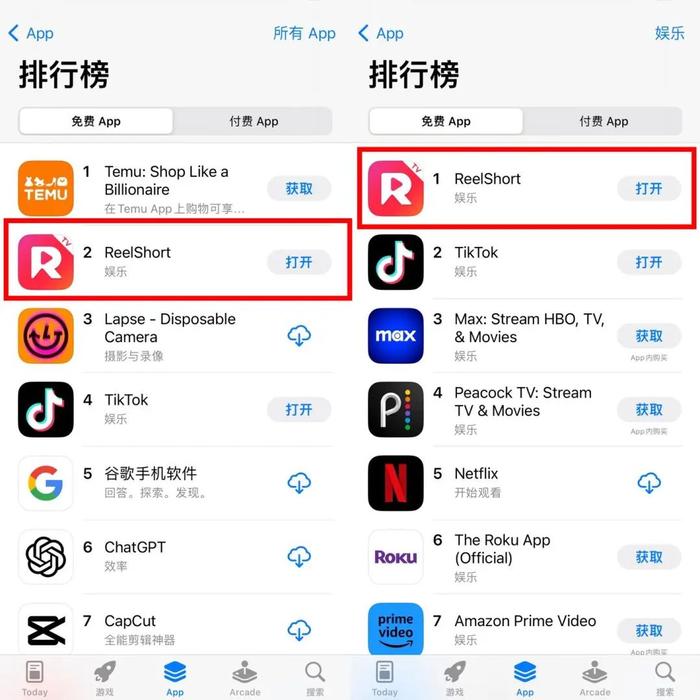 一度超越TikTok，中国“霸总”爽剧在海外杀疯了！有基金经理“一口气调研35集”：第一次看还真上头