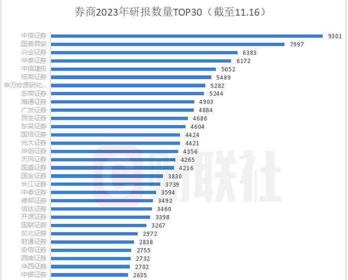 每天产出近2篇研报，不是在出研报，就是在出研报的路上，且看30位最勤奋分析师