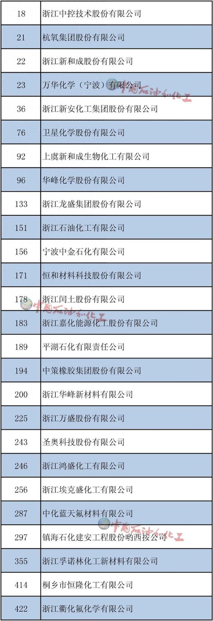 浙江又一份500强榜单出炉，这些化工企业上榜→