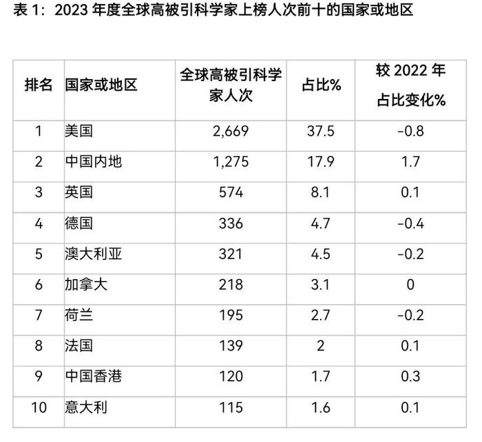2023年度“全球高被引科学家”名单：中国科学院上榜人次排名机构榜第一