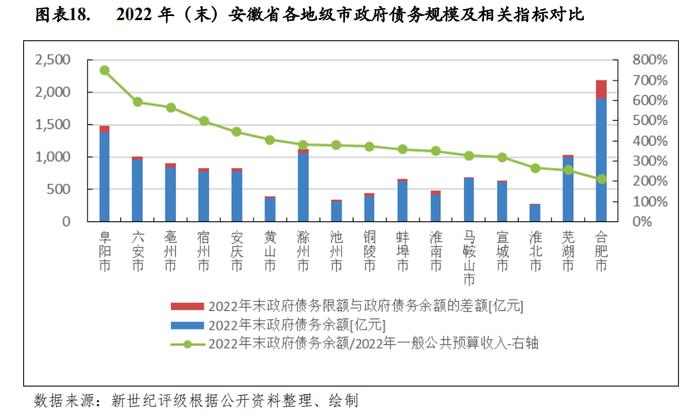 【区域研究】安徽省及下辖各市经济财政实力与债务研究