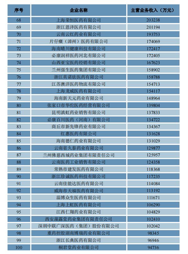 2022年药品流通行业运行统计分析报告发布 全国七大类医药商品销售总额近2.75万亿元