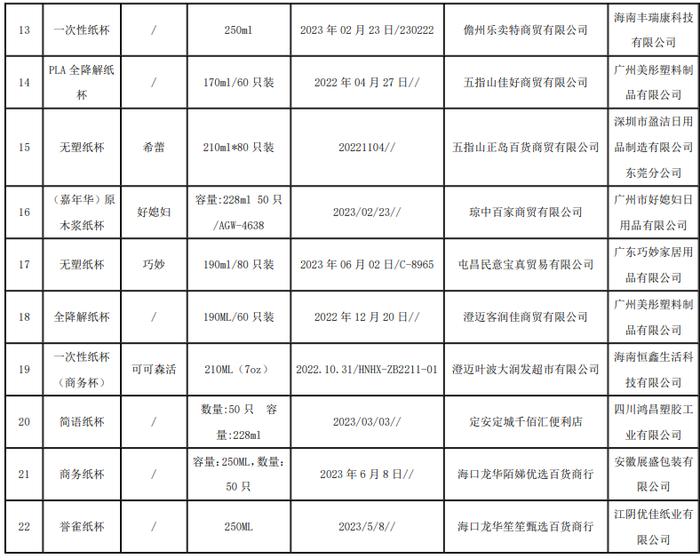 海南省市场监督管理局公布2023年流通市场一次性纸餐饮具产品质量监督抽查结果